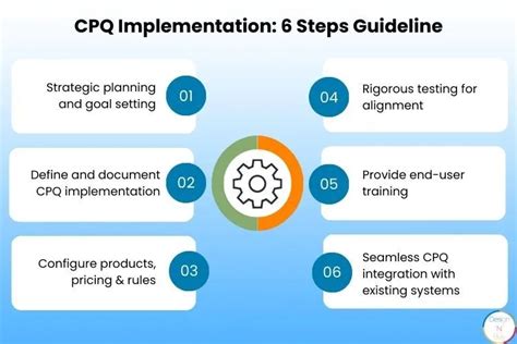 CPQ Process & Implementation: A Step.